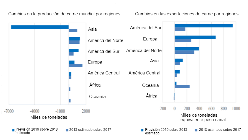 <p>FAO Cambios en la producci&oacute;n mundial y las exportaciones&nbsp;de carne por regi&oacute;n</p>
